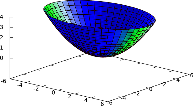 Paraboloid, Matematik, Skal, Overflade