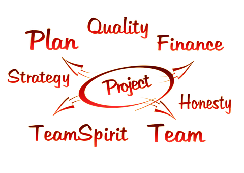 Project, Plan, Planning, Quality