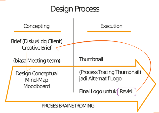 Design Process Brainstroming - Gambar vektor gratis di Pixabay - Pixabay