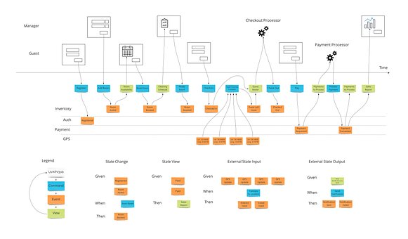 Begivenhed, Diagram, Workflow
