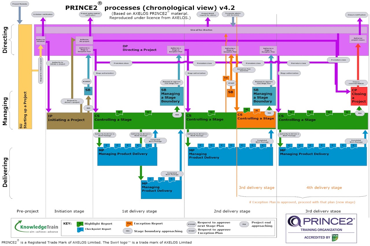 Whatisprince2 Prince2 在线Prince2 - Pixabay上的免费照片 - Pixabay