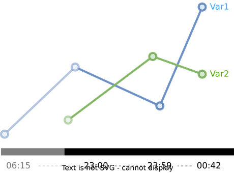 Tidsserier, Diagram, Database, Db, Tid
