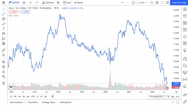Eur Usd Diagram, Eur Usd Pris