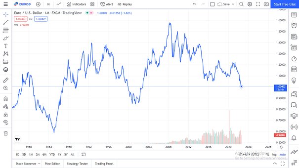 Eurusd 20 År Diagram, Eurusd Diagram
