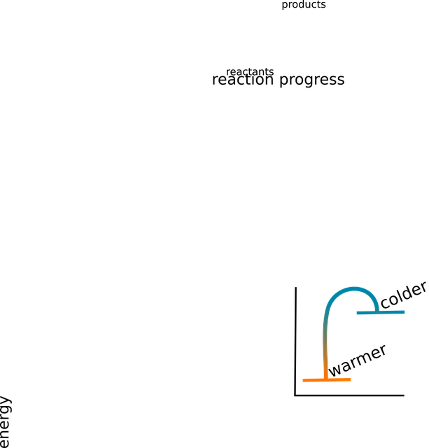 Endothermic Project Download Chemistry, Chemical, Endothermic. Royalty-Free Vector Graphic ...