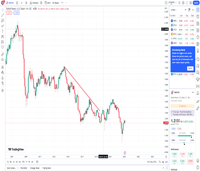Gbpusd Trend, Nedadgående Tendens