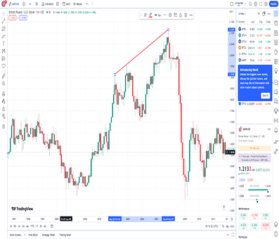 Teknisk Diagram, Gbp Usd Diagram