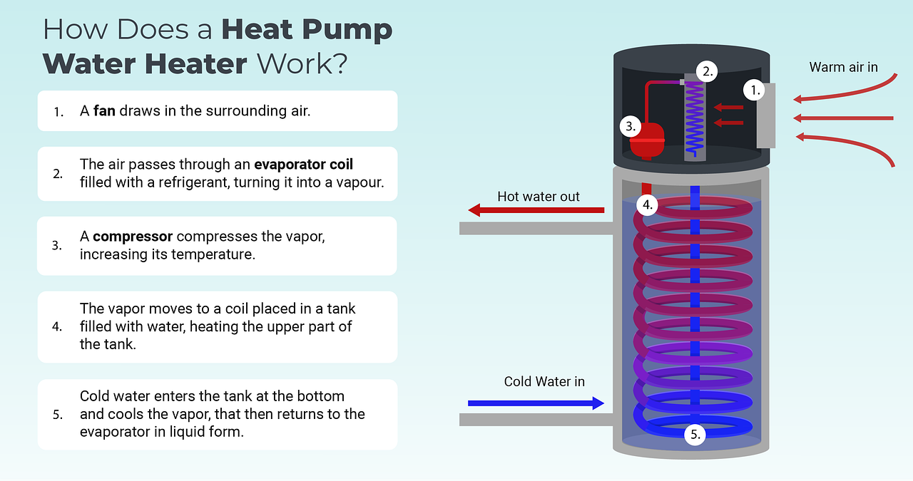 Download Heat Pump Water Heater Heating Water RoyaltyFree Stock