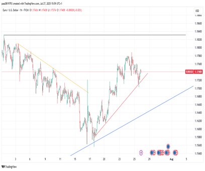 Euro Usd, Eurusd Diagram