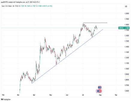 Euro Usd, Eurusd Diagram